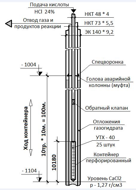 Схема проведения ОПИ устройств термохимических на скважине №24 Юрубчено – Тохомского месторождения