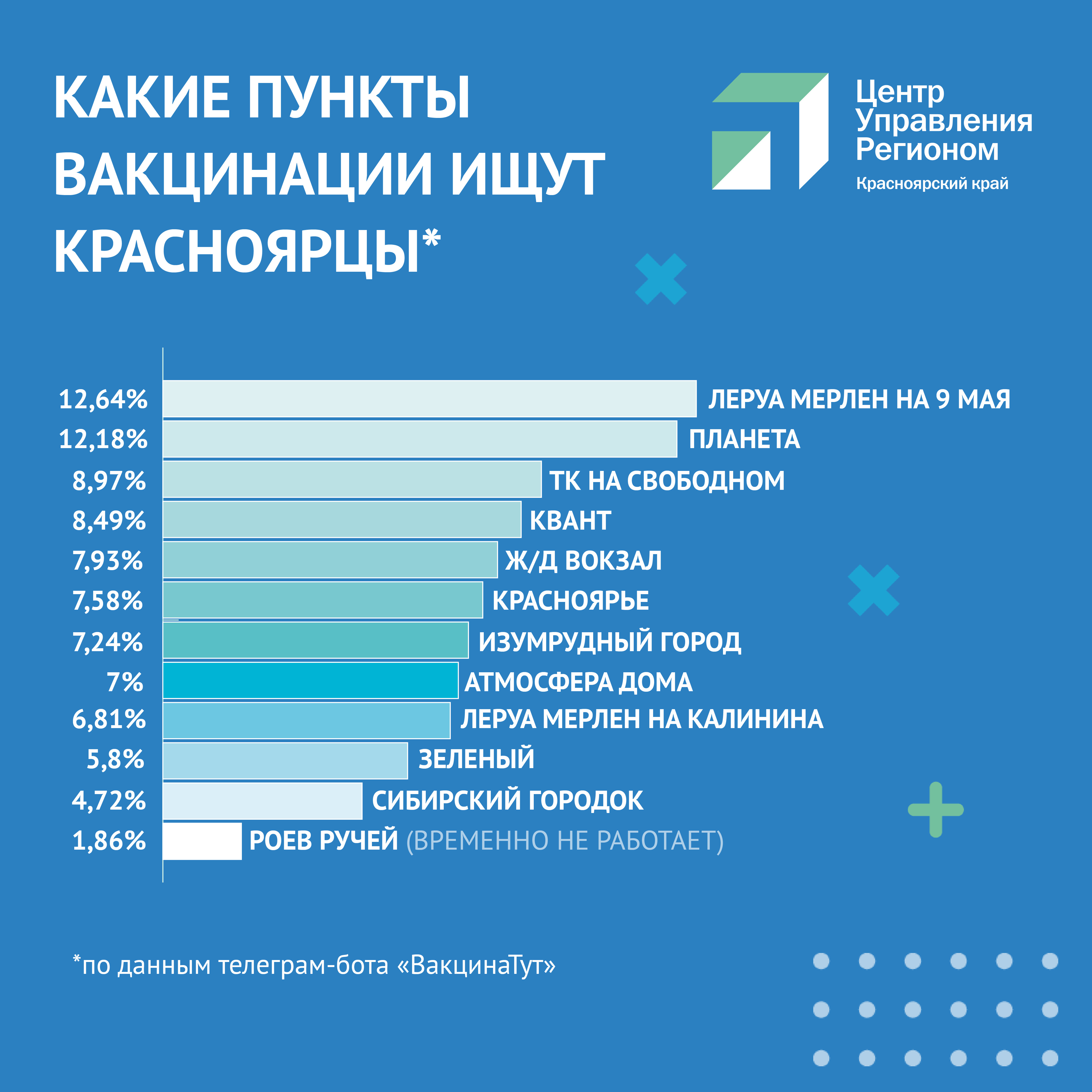 В Красноярске определили самые популярные внебольничные пункты вакцинации  от COVID-19