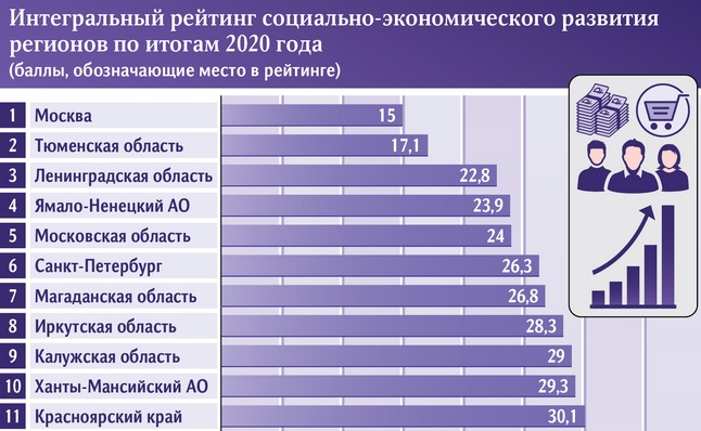 Регионы с самым высоким уровнем жизни: Красноярский край на 11-м месте