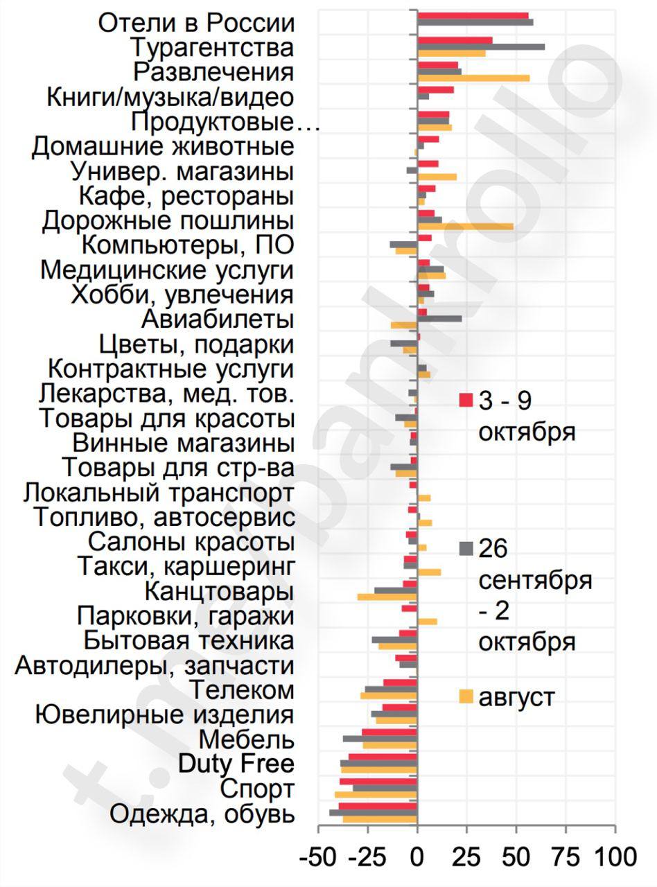 Приоритеты финансовых расходов россиян значительно изменились