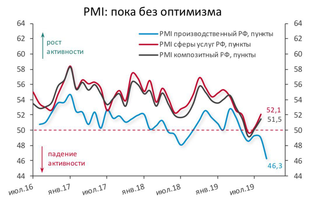 Индекс деловой активности в промышленности России вырос до максимума с марта 2019 года