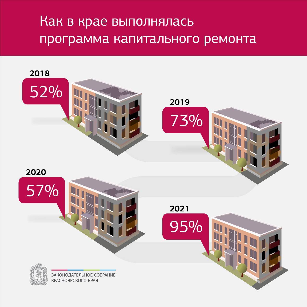 Краевому фонду капремонта удалось существенно улучшить свою работу, но  вопросов к его эффективности по-прежнему много