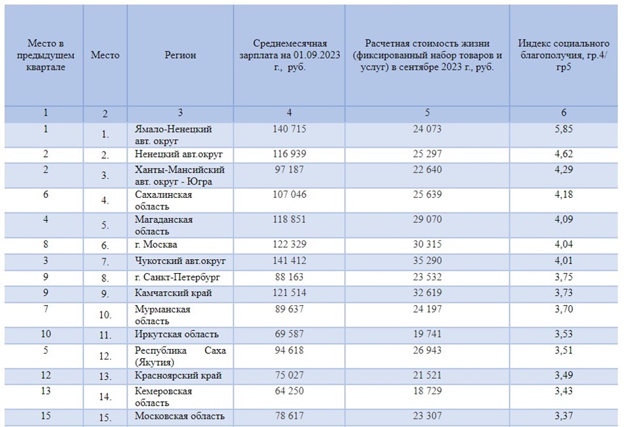 Красноярский край на 13-м месте среди регионов по уровню социального благополучия