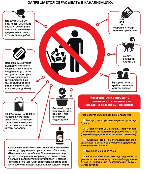 Правила пользования канализацией в многоквартирном доме