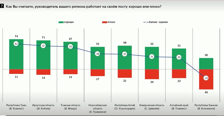 Больше половины жителей Республики Хакасия хотят отставки Коновалова