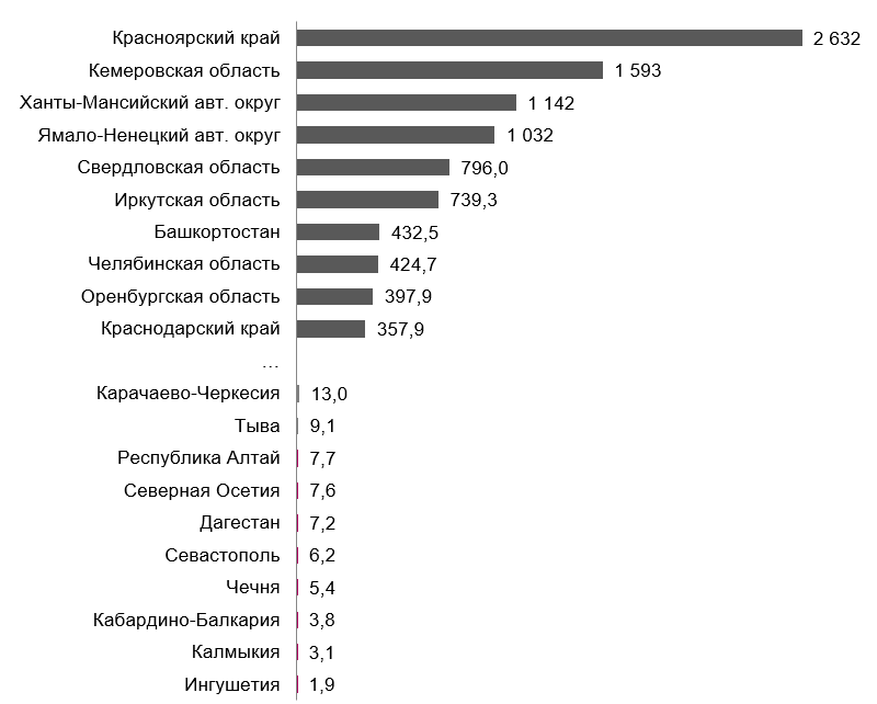 Красноярский край занял первое место по вредным выбросам за 2022 год