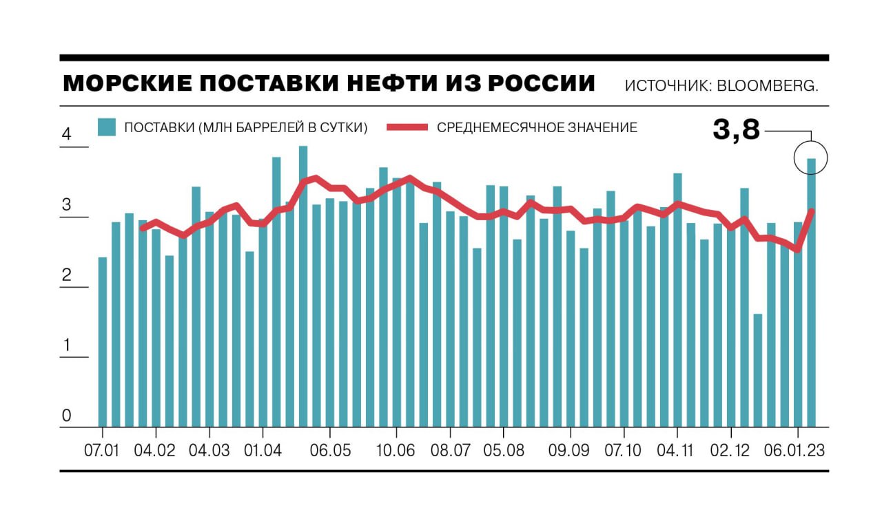 Поставки нефти из России по морю за неделю выросли на 30%