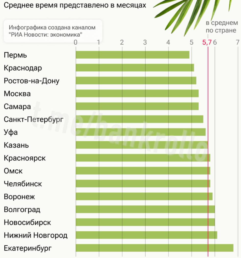 Россиянам нужно работать в среднем 6 месяцев, чтобы накопить на летний отпуск