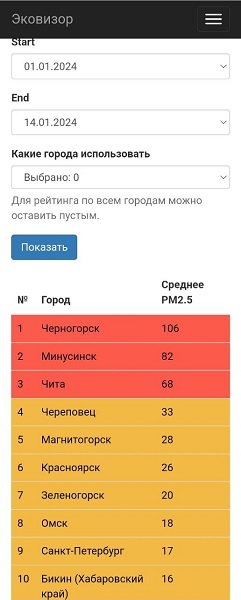 Города Красноярского края снова попали в рейтинг самых загрязненных