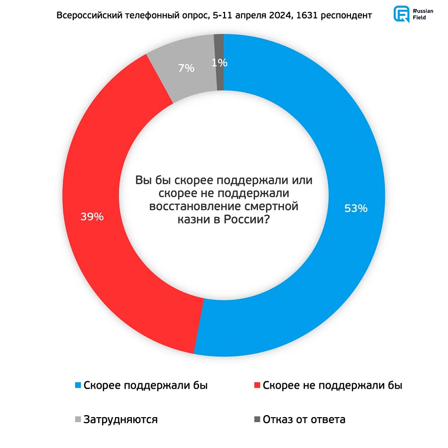 Восстановление смертной казни поддерживают 53% россиян