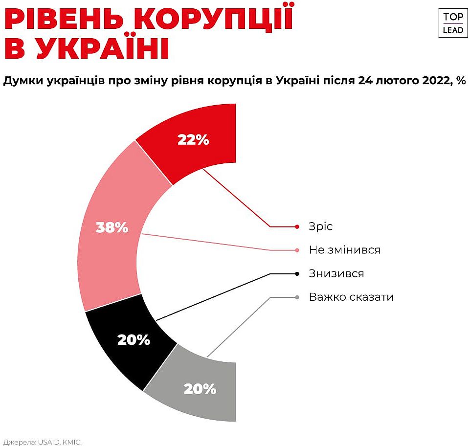 Korrupcia v Ukraine