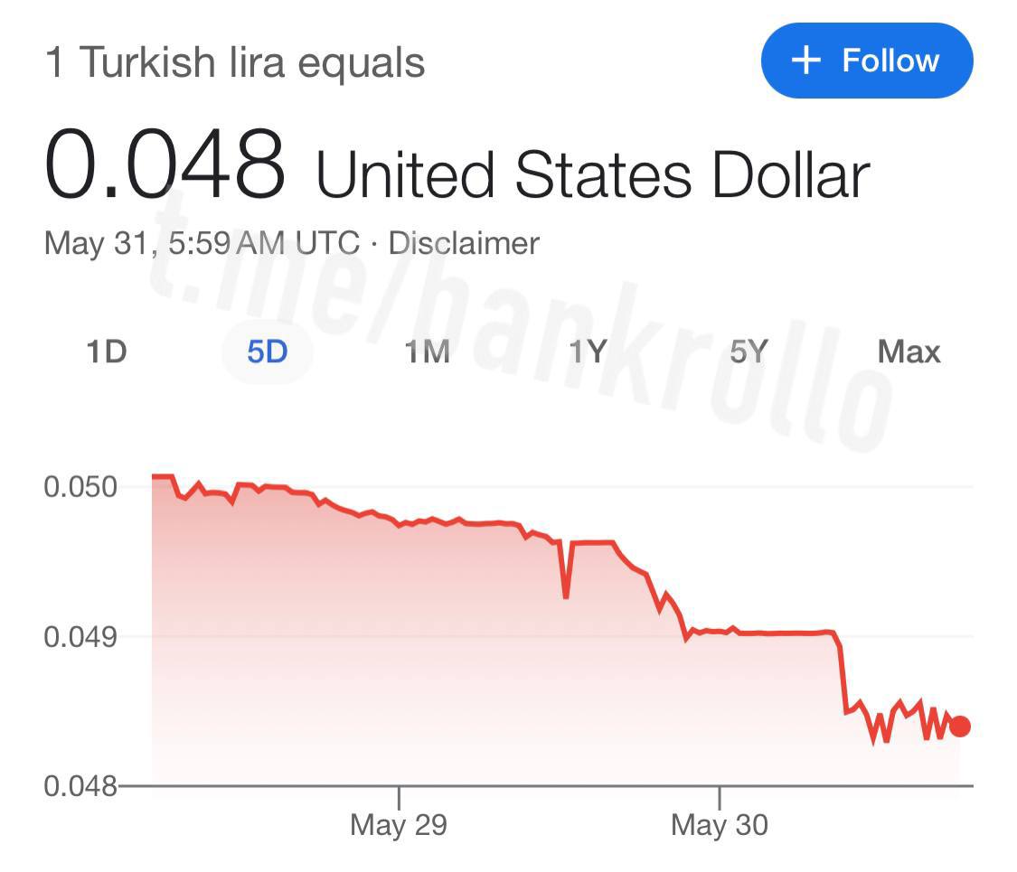 Успех Эрдогана привёл к резкому падению турецкой лиры