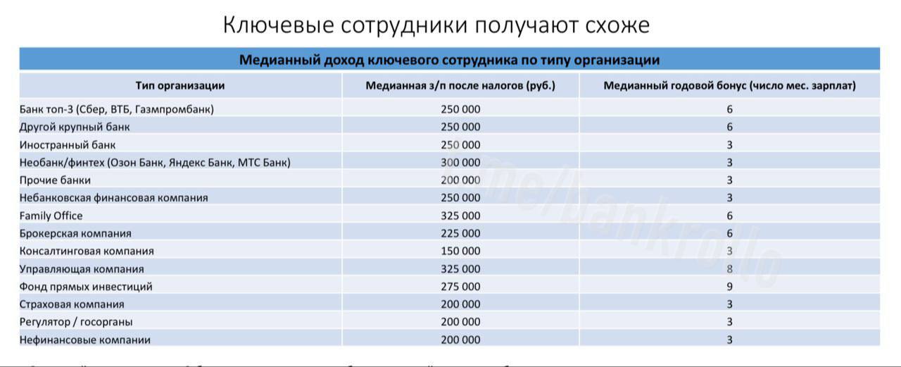 Median salary in Rossian banks