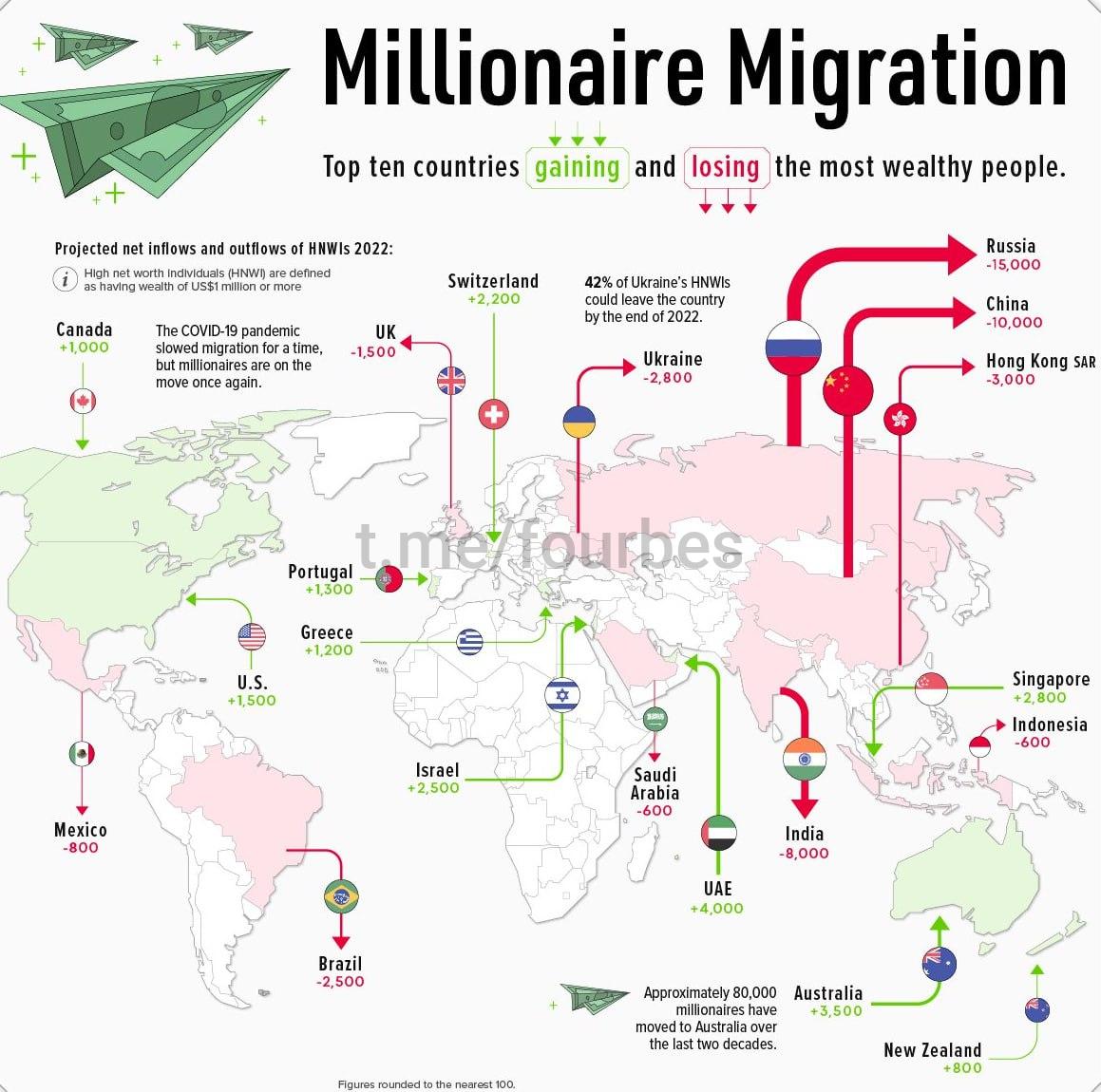 Millioners migration