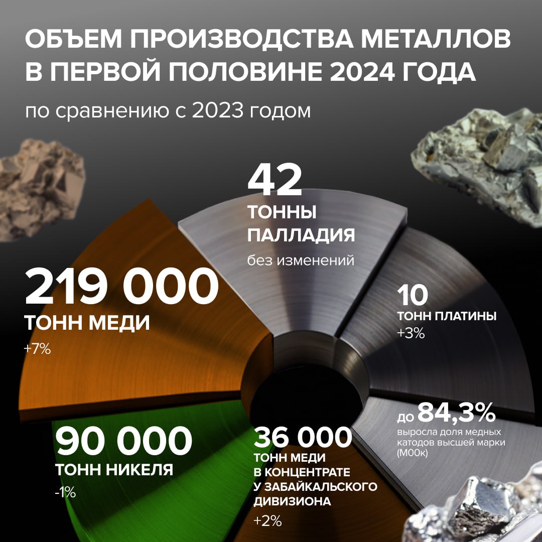 «Норникель» увеличил производство никеля во втором полугодии 2024 года