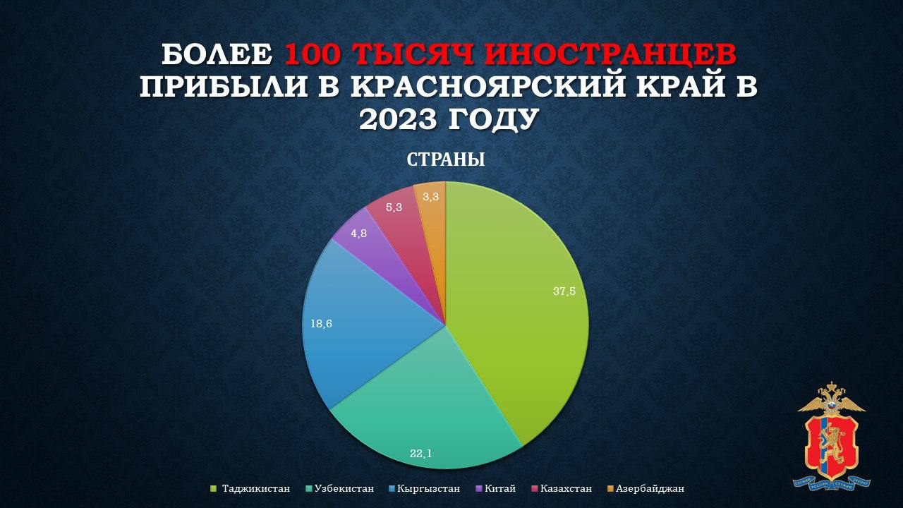 Более 100 тысяч мигрантов приехали в Красноярский край в 2023 году