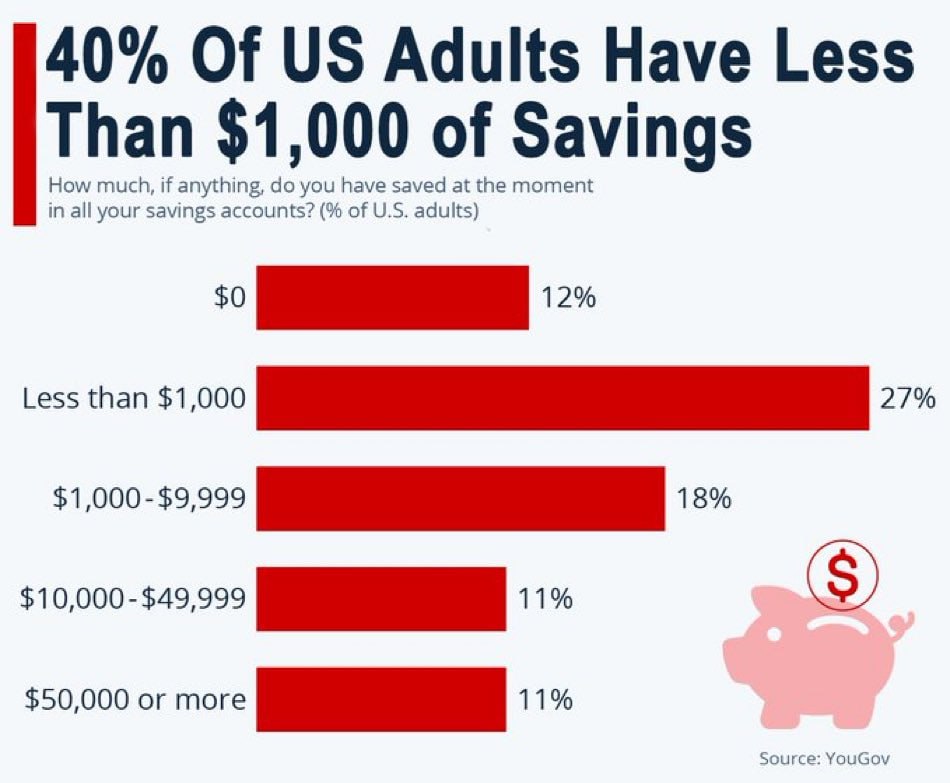 Сбережения 40% взрослых американцев не превышают 1000 долларов